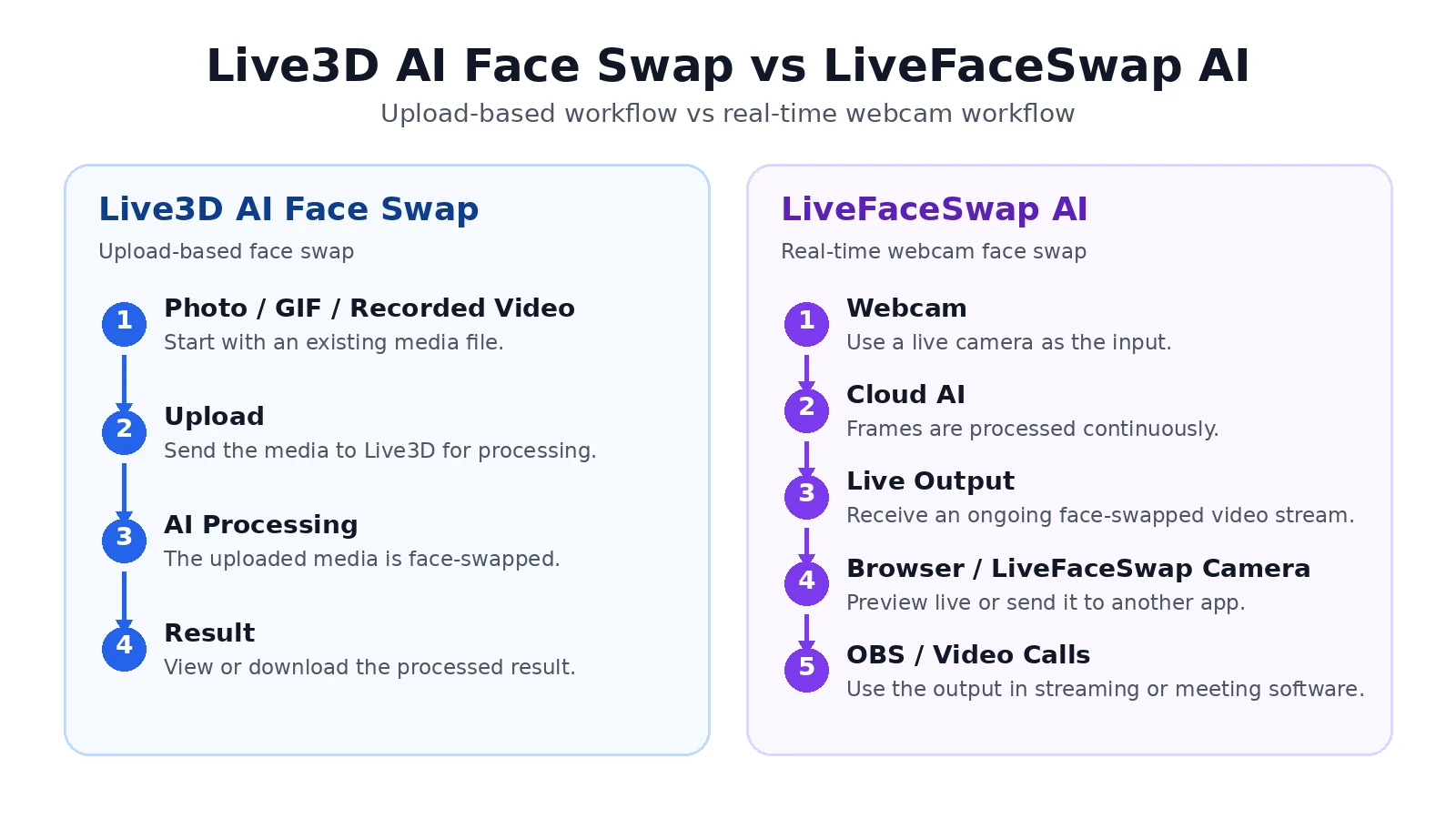 Live3D AI Face Swap上传式工作流与LiveFaceSwap AI实时摄像头工作流对比。