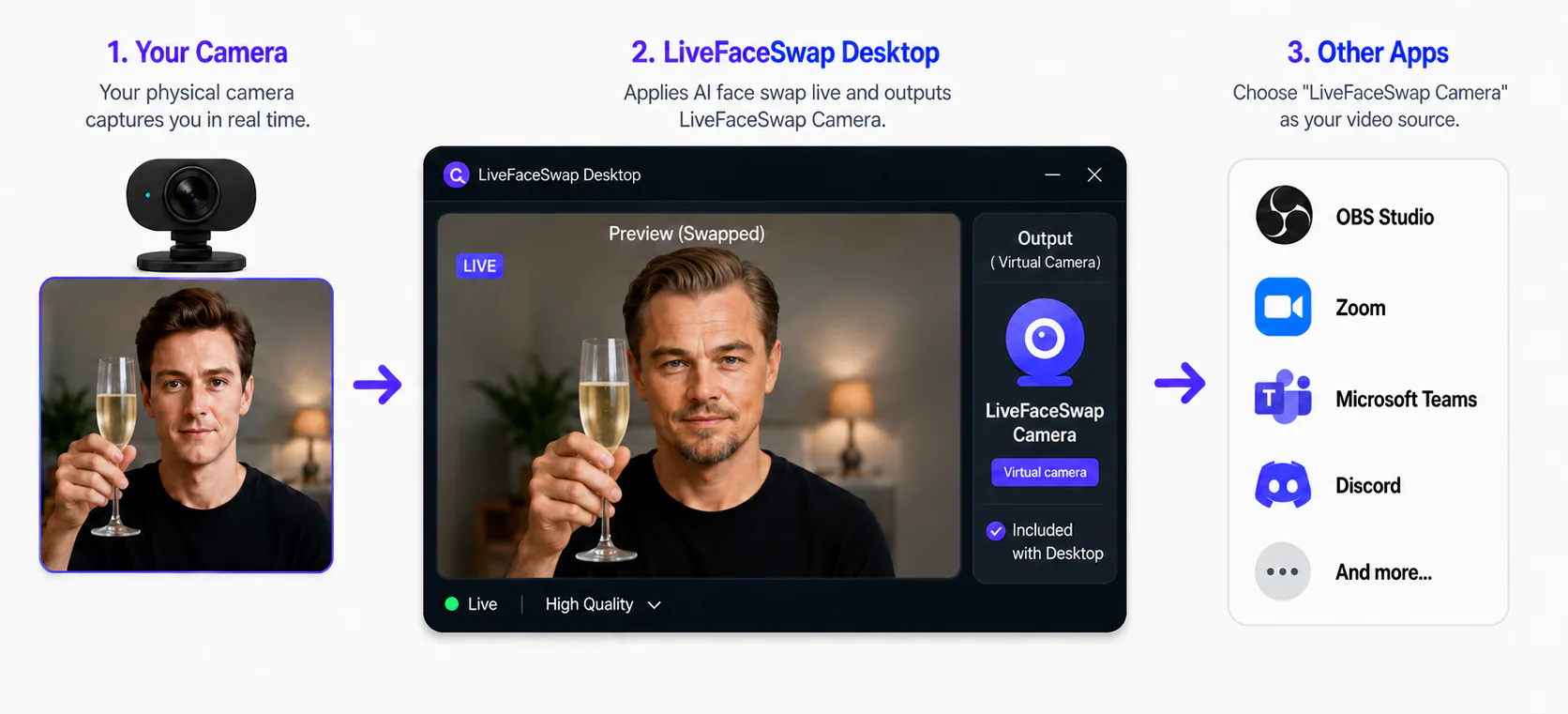 LiveFaceSwap Desktop reads the camera and reference, receives the cloud AI result, and exposes it through LiveFaceSwap Camera for OBS, Zoom, Teams, Google Meet, and Discord.