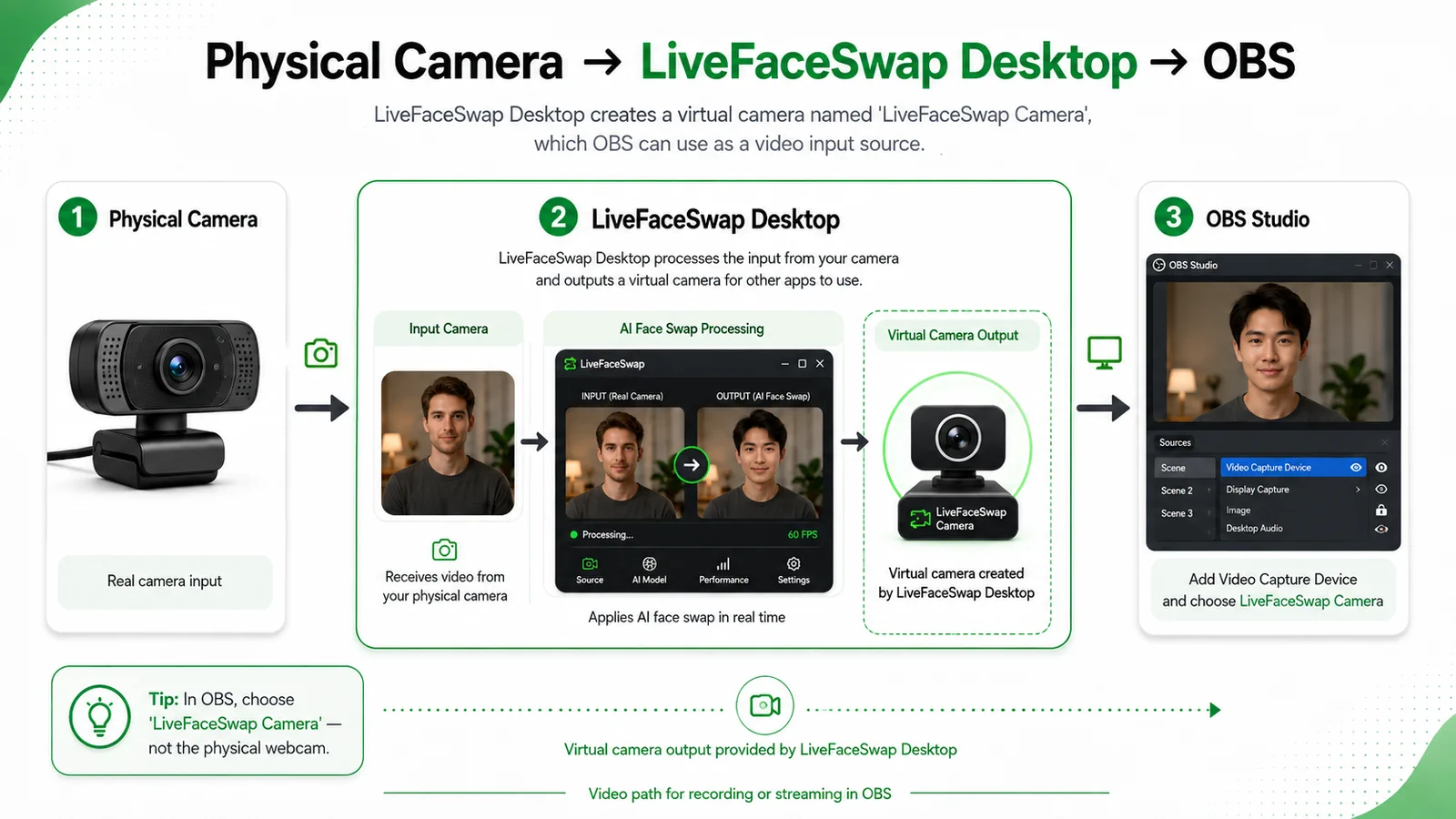 Diagram showing a physical camera feeding LiveFaceSwap Desktop, which processes the face swap and sends its LiveFaceSwap Camera virtual output to OBS Studio