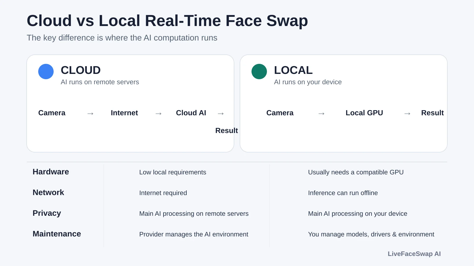 Cloud and local real-time face swap compared by AI processing location, hardware, network, privacy, and maintenance.