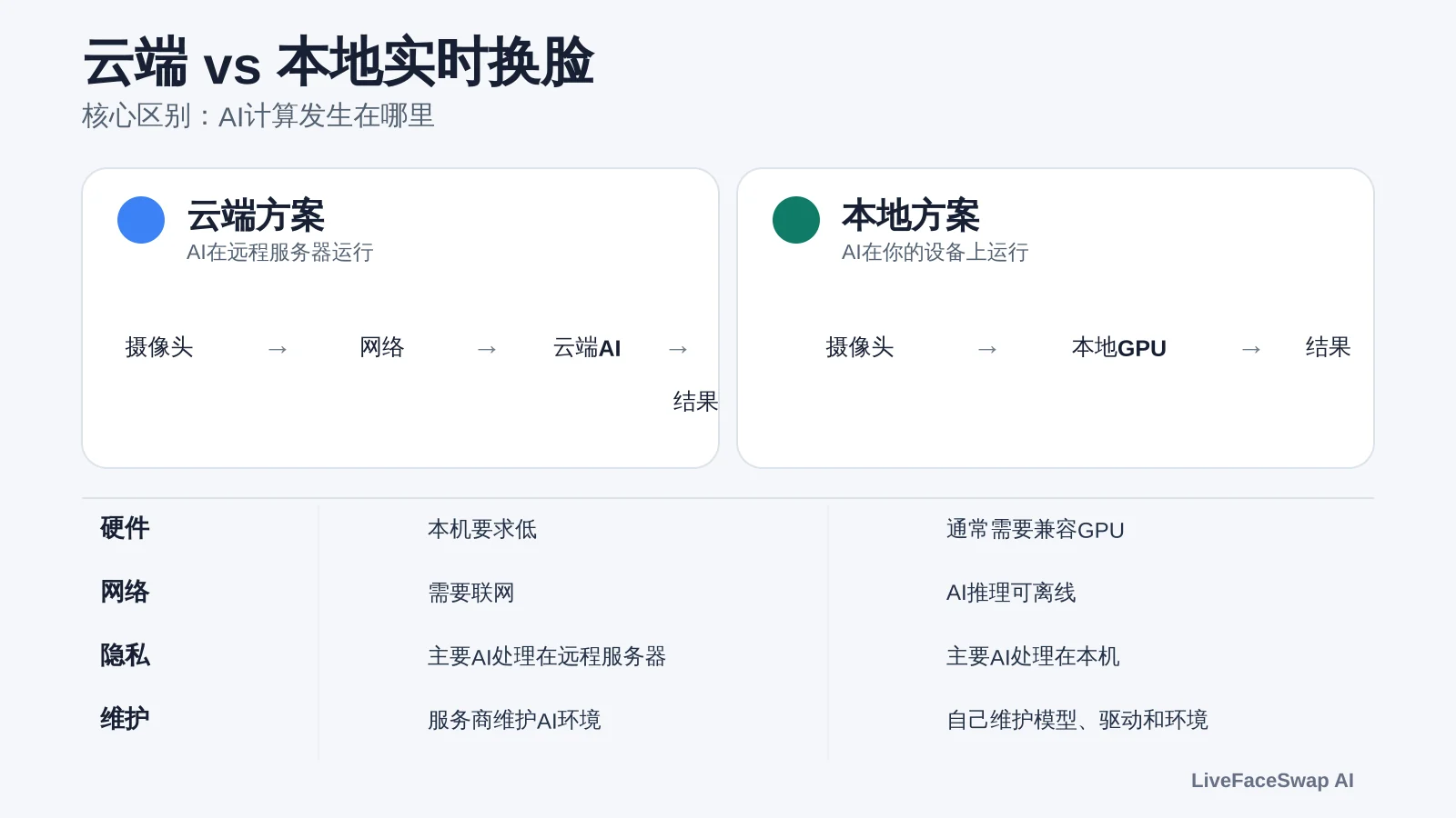云端与本地实时换脸对比，展示AI处理位置、硬件、网络、隐私和维护差异。