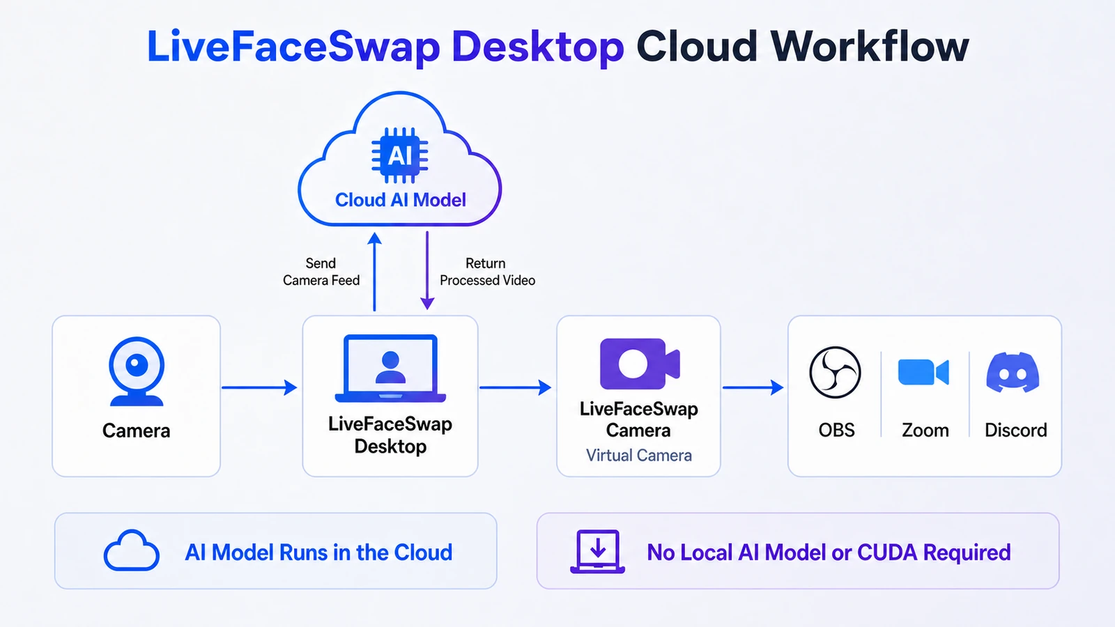 LiveFaceSwap Desktop sends the camera feed to cloud AI processing and returns the result through LiveFaceSwap Camera for OBS, Zoom, or Discord.