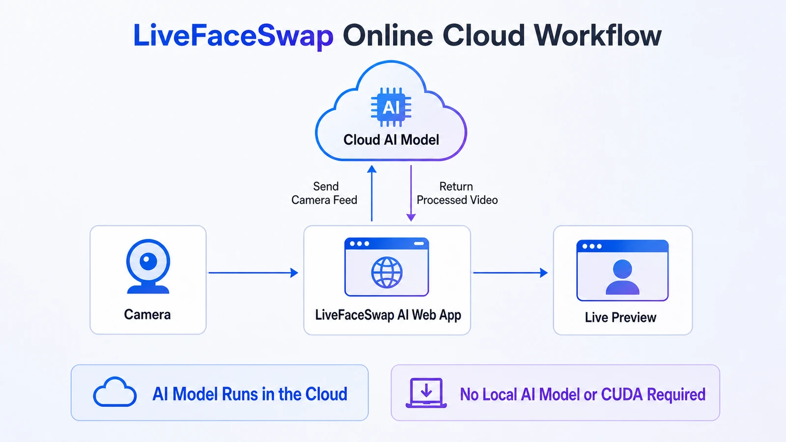 The LiveFaceSwap AI browser workflow sends the camera feed to cloud AI processing and returns the processed result for live preview in the browser.