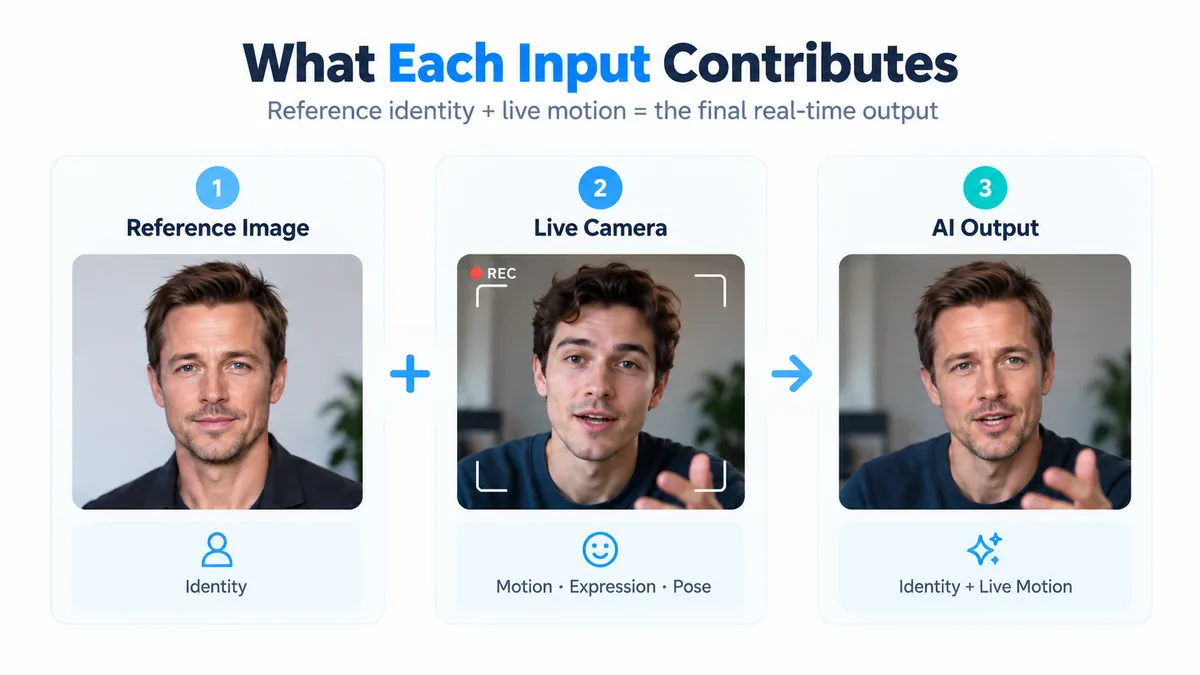 Diagram showing a reference image providing identity and a live camera providing motion, expression, and pose to create the AI output.