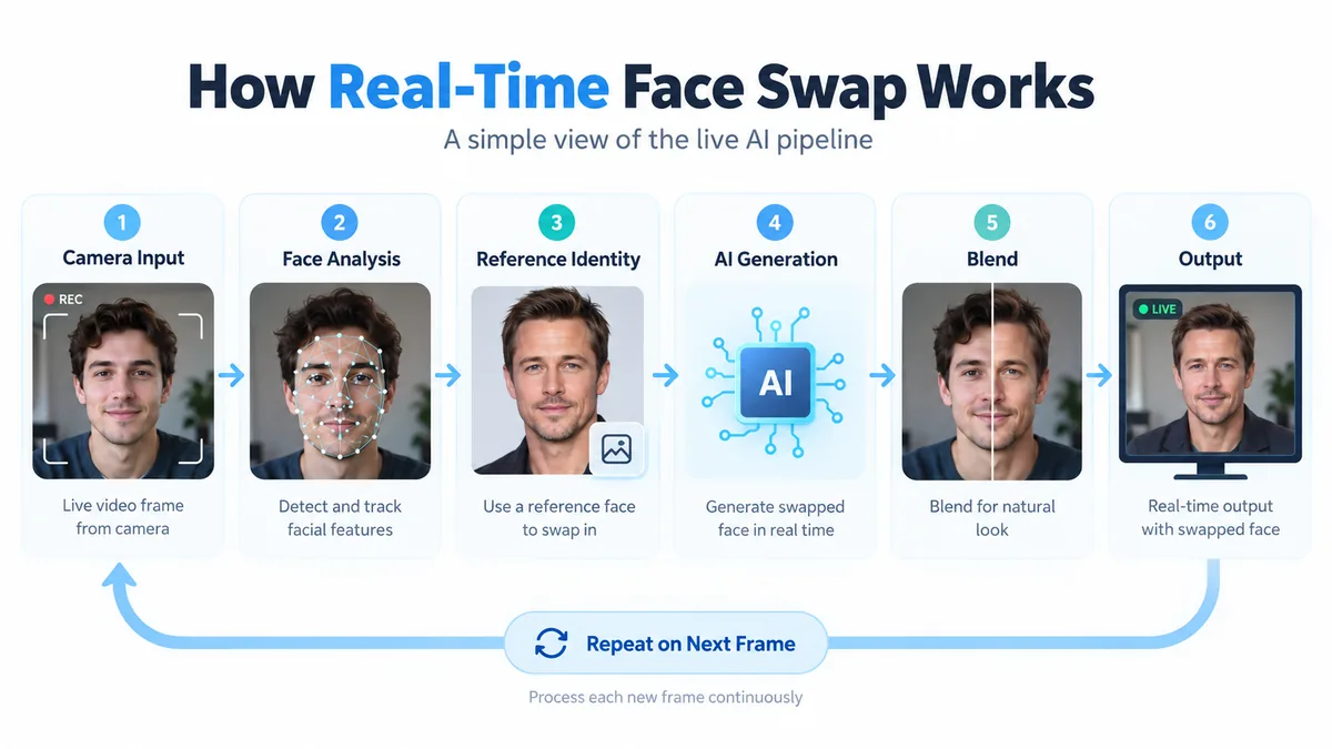 Diagram showing the real-time face swap loop from camera input and face analysis through reference identity, AI generation, blending, output, and the next frame.