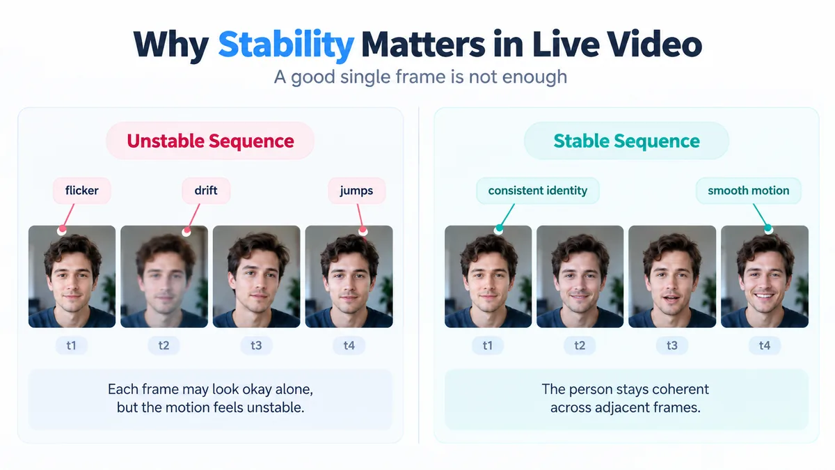 Comparison of an unstable live video sequence with flicker, drift, and jumps versus a stable sequence with consistent identity and smooth motion.