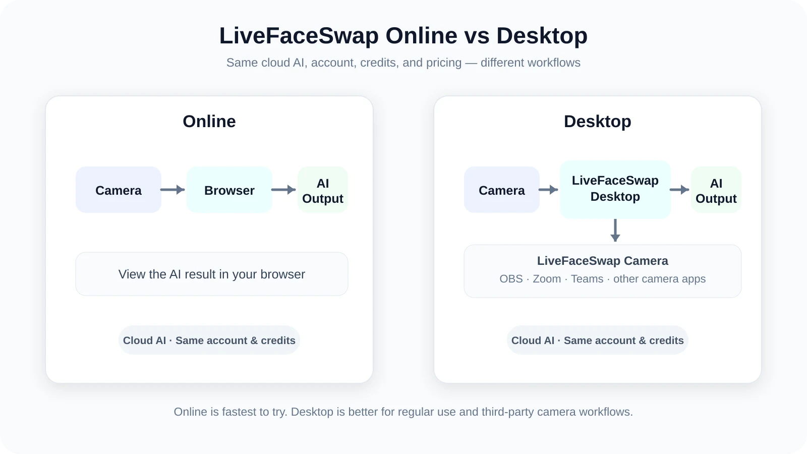 Workflow comparison: LiveFaceSwap Online uses camera to browser to AI output, while Desktop also routes AI output through LiveFaceSwap Camera to OBS, Zoom, and other camera apps.